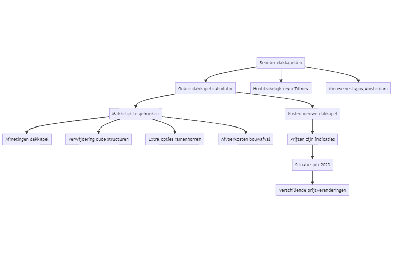 Flowchart