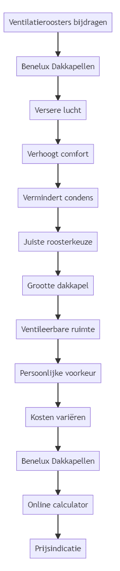 Flowchart