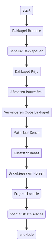 Flowchart