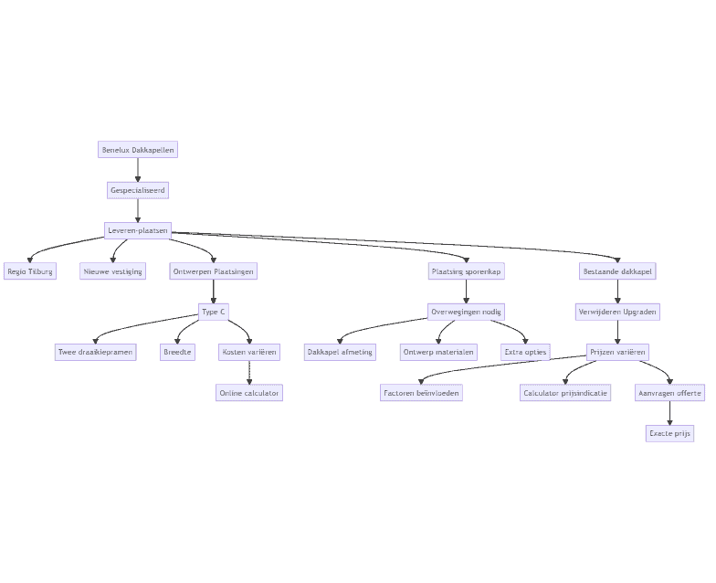 Flowchart