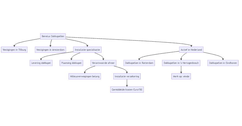 Flowchart