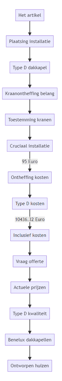 Flowchart