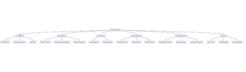 Flowchart