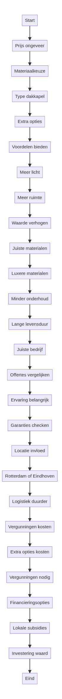 Flowchart